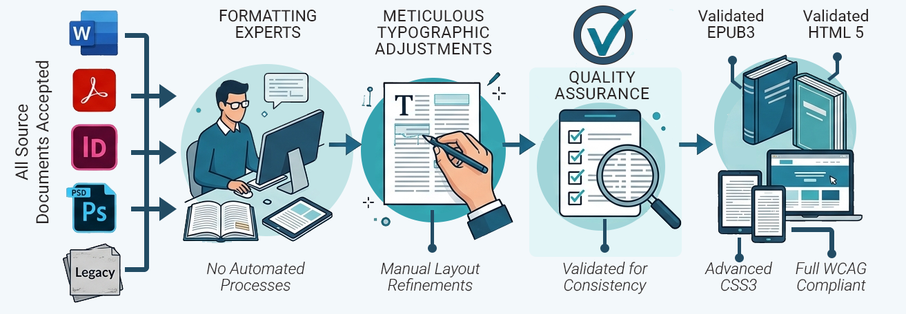 Professional Book Formatting Services for Authors & Publishers